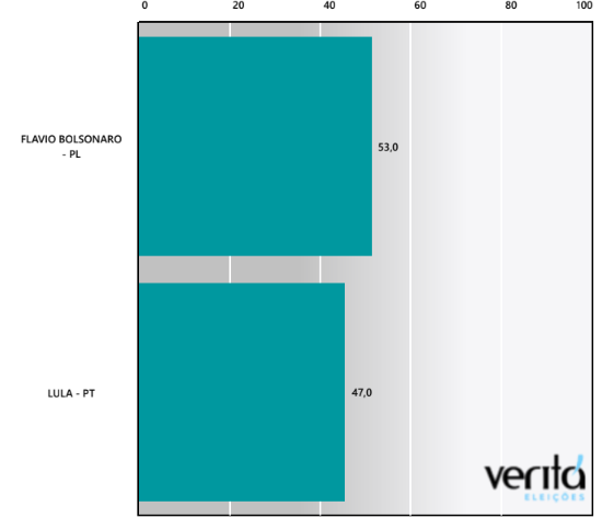 PESQUISA VERITÁ/VOTOS VÁLIDOS: Flávio Bolsonaro tem 53% contra 47% de Lula, no 2º turno