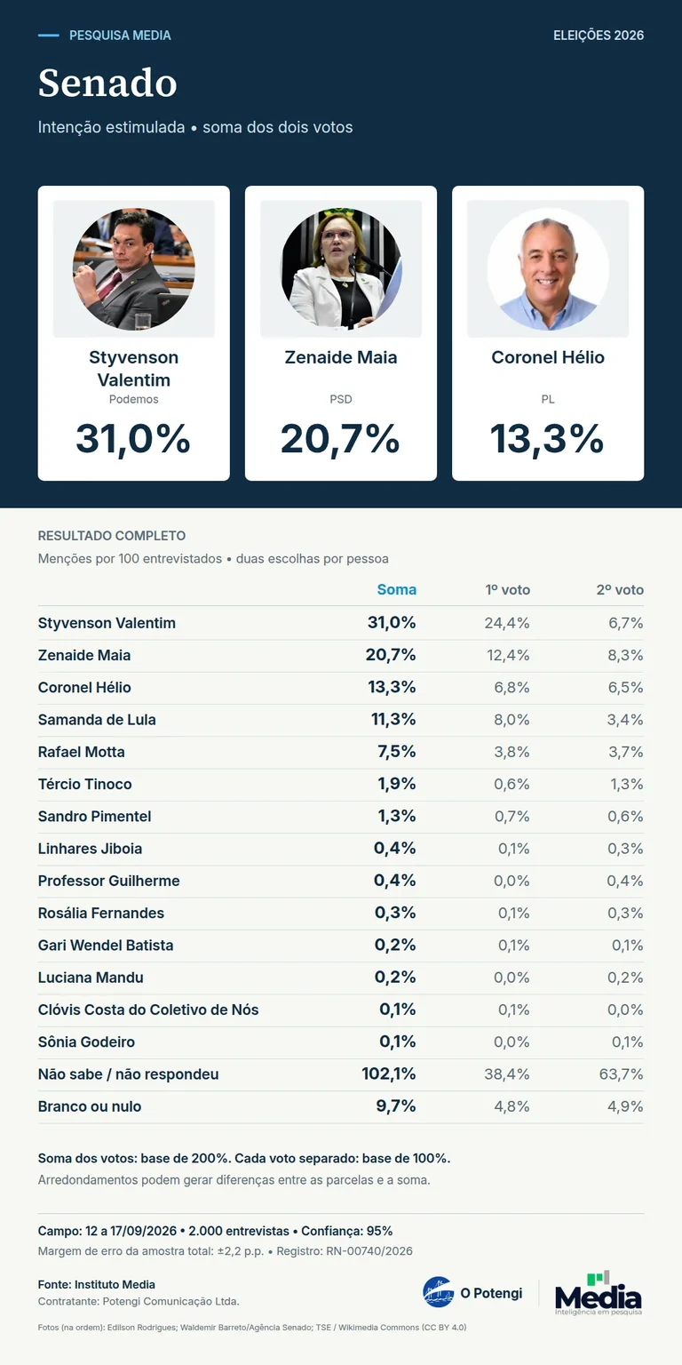Pesquisa Media/O Potengi: Styvenson tem 31% e Zenaide 20,7% na soma dos votos para o Senado