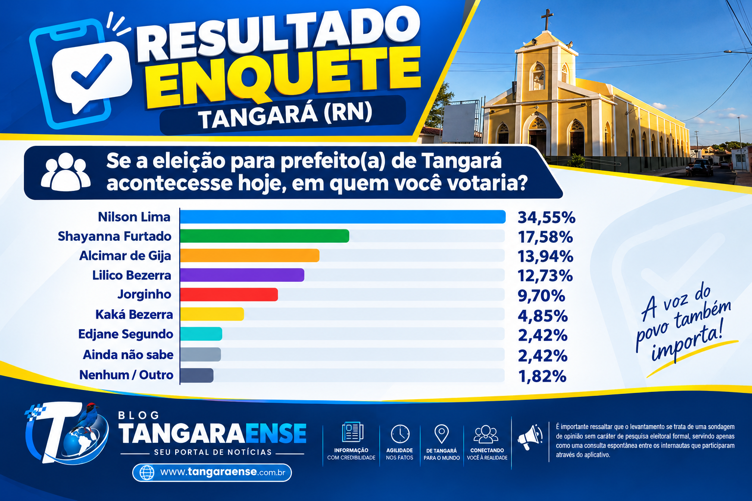 Nilson Lima Lidera enquete sobre o Cenário Político de Tangará para 2028