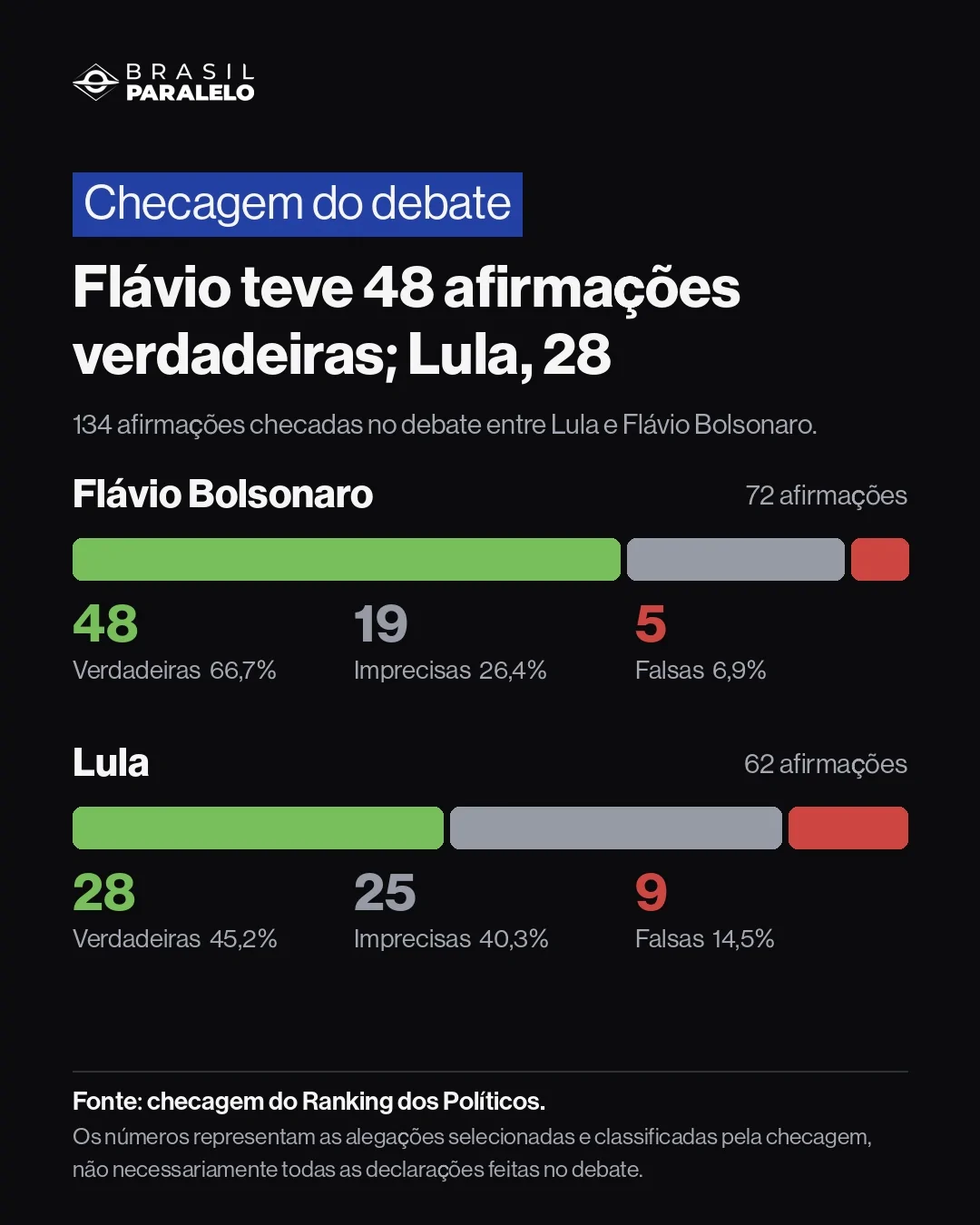 Debate: Flávio teve 48 afirmações verdadeiras contra apenas 28 de Lula